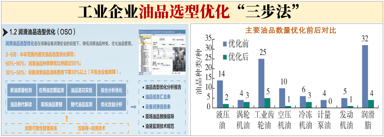 工業企業油品選型優(yōu)化“三步法”